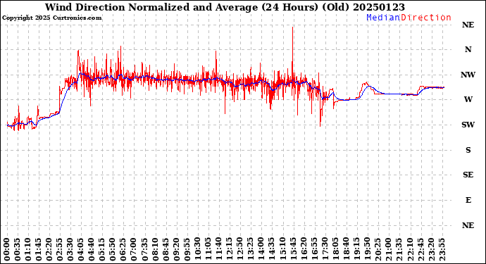 Milwaukee Weather Wind Direction<br>Normalized and Average<br>(24 Hours) (Old)