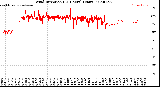 Milwaukee Weather Wind Direction<br>(24 Hours) (Raw)