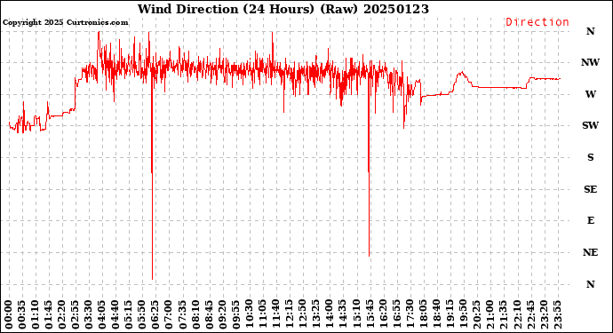 Milwaukee Weather Wind Direction<br>(24 Hours) (Raw)