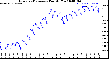 Milwaukee Weather Barometric Pressure<br>per Hour<br>(24 Hours)