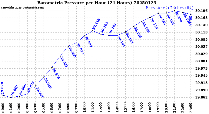 Milwaukee Weather Barometric Pressure<br>per Hour<br>(24 Hours)