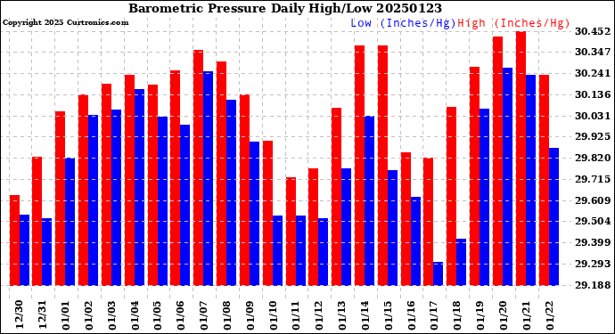 Milwaukee Weather Barometric Pressure<br>Daily High/Low