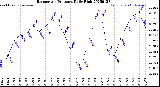 Milwaukee Weather Barometric Pressure<br>Daily High