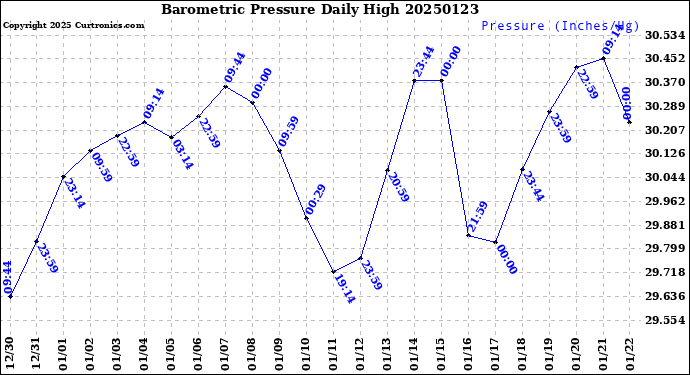 Milwaukee Weather Barometric Pressure<br>Daily High