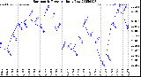 Milwaukee Weather Barometric Pressure<br>Daily Low