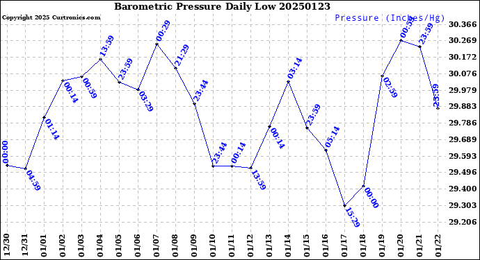 Milwaukee Weather Barometric Pressure<br>Daily Low