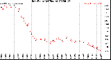 Milwaukee Weather Dew Point<br>(24 Hours)