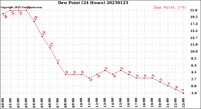 Milwaukee Weather Dew Point<br>(24 Hours)