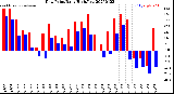 Milwaukee Weather Dew Point<br>Daily High/Low