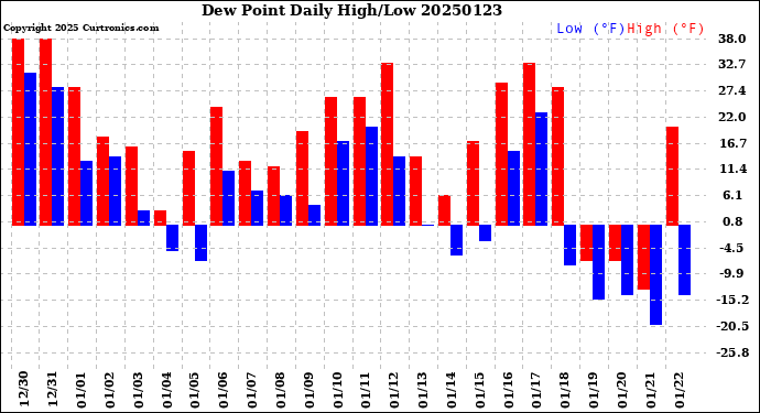 Milwaukee Weather Dew Point<br>Daily High/Low