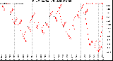 Milwaukee Weather Dew Point<br>Daily High