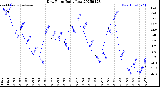 Milwaukee Weather Dew Point<br>Daily Low