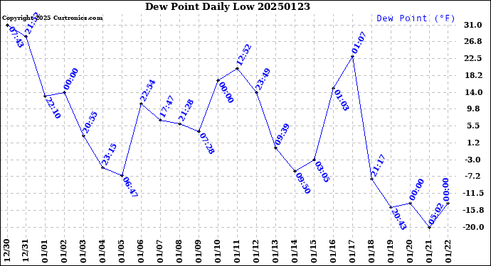 Milwaukee Weather Dew Point<br>Daily Low