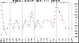 Milwaukee Weather Evapotranspiration<br>vs Rain per Day<br>(Inches)