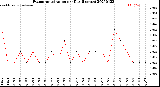 Milwaukee Weather Evapotranspiration<br>per Day (Inches)