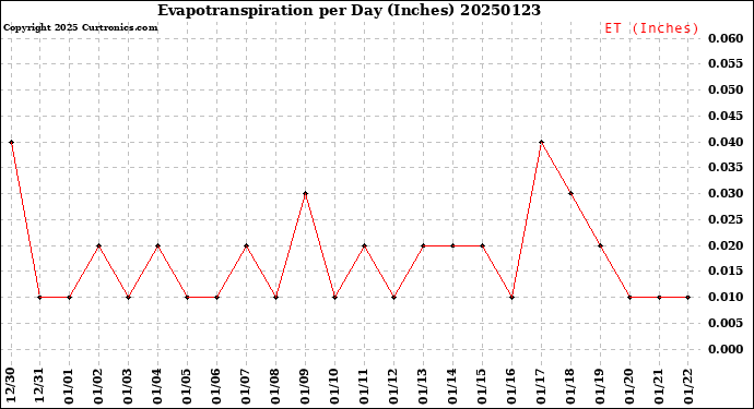 Milwaukee Weather Evapotranspiration<br>per Day (Inches)