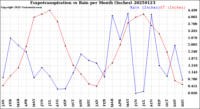 Milwaukee Weather Evapotranspiration<br>vs Rain per Month<br>(Inches)