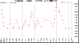 Milwaukee Weather Evapotranspiration<br>per Day (Ozs sq/ft)