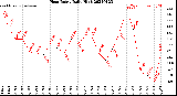 Milwaukee Weather Heat Index<br>Daily High