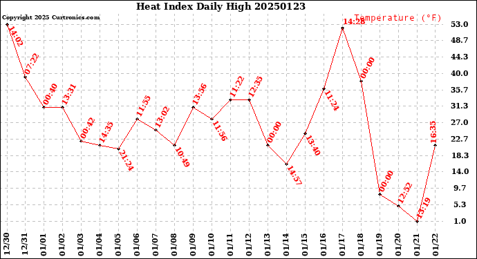 Milwaukee Weather Heat Index<br>Daily High