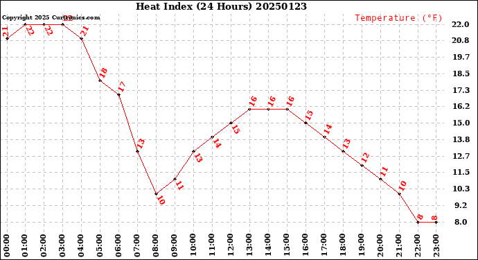 Milwaukee Weather Heat Index<br>(24 Hours)