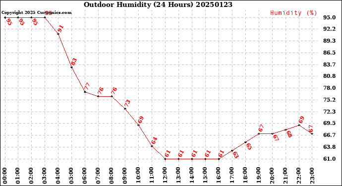 Milwaukee Weather Outdoor Humidity<br>(24 Hours)