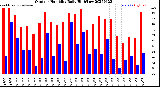 Milwaukee Weather Outdoor Humidity<br>Daily High/Low