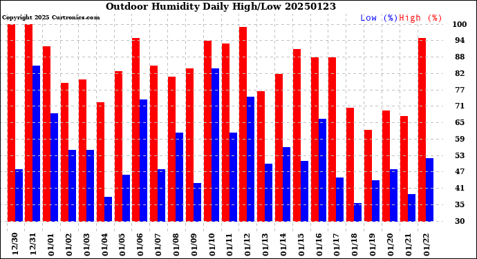 Milwaukee Weather Outdoor Humidity<br>Daily High/Low