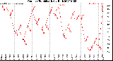 Milwaukee Weather Outdoor Humidity<br>Daily High