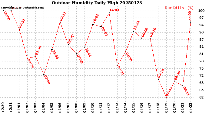 Milwaukee Weather Outdoor Humidity<br>Daily High