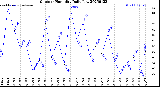 Milwaukee Weather Outdoor Humidity<br>Daily Low