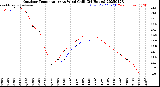 Milwaukee Weather Outdoor Temperature<br>vs Wind Chill<br>(24 Hours)