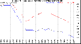 Milwaukee Weather Outdoor Temperature<br>vs Dew Point<br>(24 Hours)