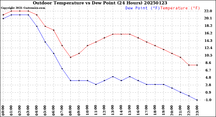 Milwaukee Weather Outdoor Temperature<br>vs Dew Point<br>(24 Hours)