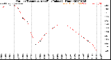 Milwaukee Weather Outdoor Temperature<br>vs Heat Index<br>(24 Hours)