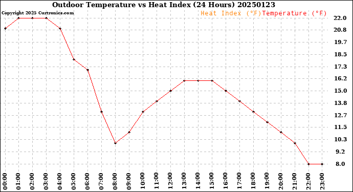 Milwaukee Weather Outdoor Temperature<br>vs Heat Index<br>(24 Hours)