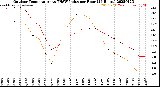 Milwaukee Weather Outdoor Temperature<br>vs THSW Index<br>per Hour<br>(24 Hours)