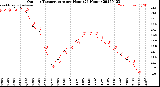 Milwaukee Weather Outdoor Temperature<br>per Hour<br>(24 Hours)