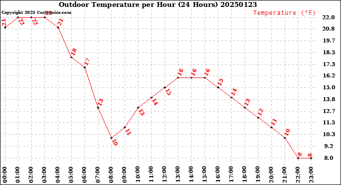 Milwaukee Weather Outdoor Temperature<br>per Hour<br>(24 Hours)