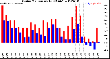 Milwaukee Weather Outdoor Temperature<br>Daily High/Low