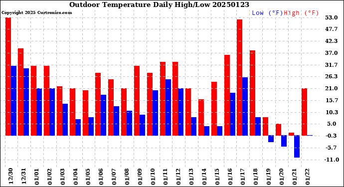 Milwaukee Weather Outdoor Temperature<br>Daily High/Low