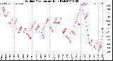 Milwaukee Weather Outdoor Temperature<br>Daily High