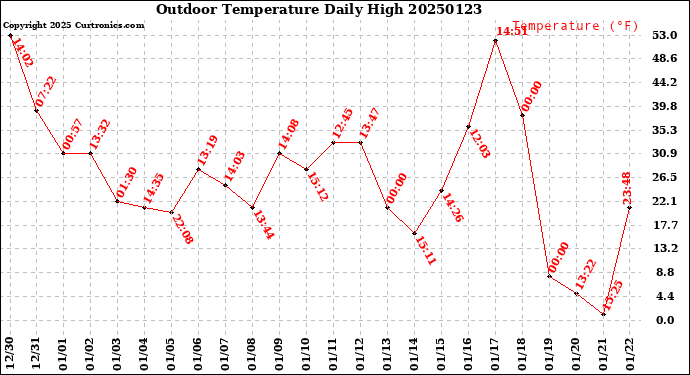 Milwaukee Weather Outdoor Temperature<br>Daily High