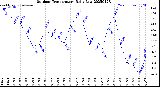 Milwaukee Weather Outdoor Temperature<br>Daily Low