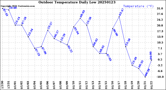 Milwaukee Weather Outdoor Temperature<br>Daily Low