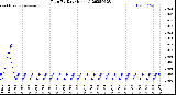 Milwaukee Weather Rain<br>By Day<br>(Inches)