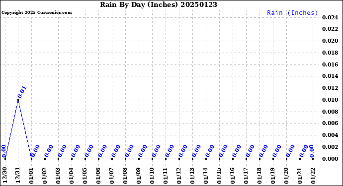 Milwaukee Weather Rain<br>By Day<br>(Inches)