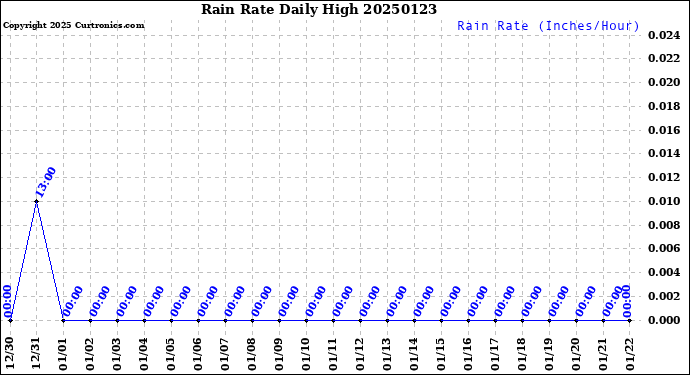 Milwaukee Weather Rain Rate<br>Daily High