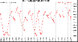 Milwaukee Weather Solar Radiation<br>Daily