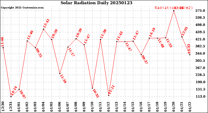 Milwaukee Weather Solar Radiation<br>Daily